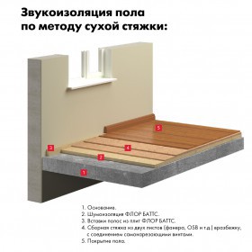 Минеральная вата Роквул Флор Баттс 115 кг/м3 1000х600х25 мм, 8 шт/упак