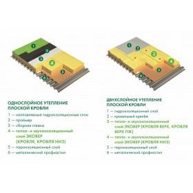 Минеральная вата Эковер Кровля Низ 100 кг/м3 1000х600х100 мм, 4 шт/упак